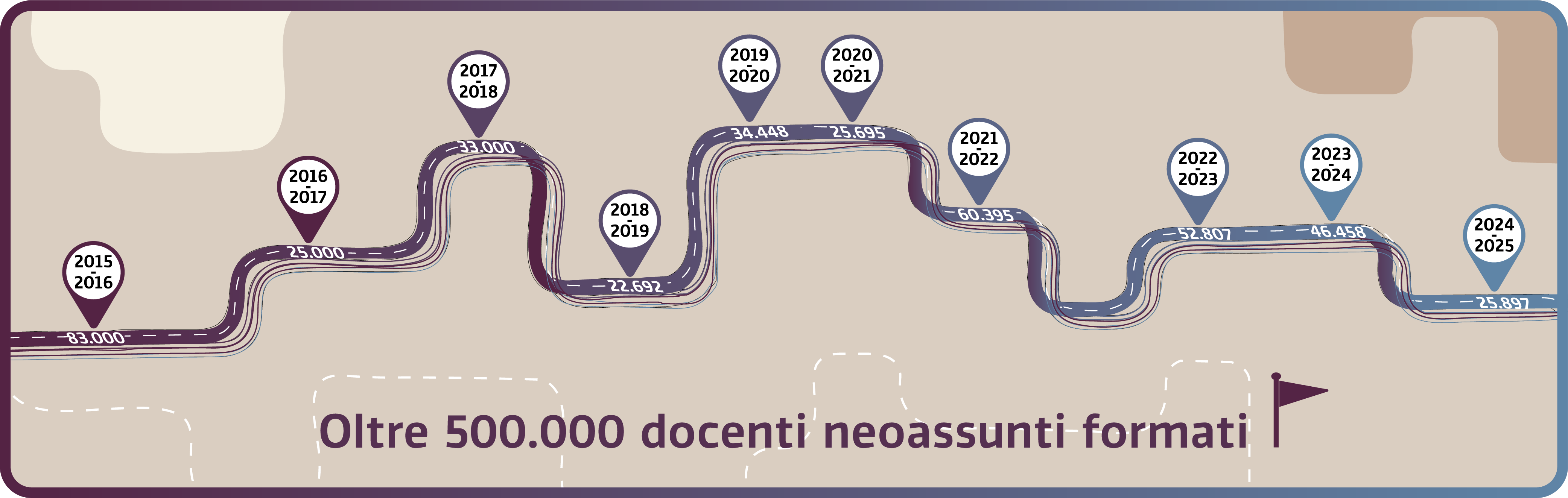 Infografica: Oltre 500.000 docenti neoassunti formati dal 2015 al 2025