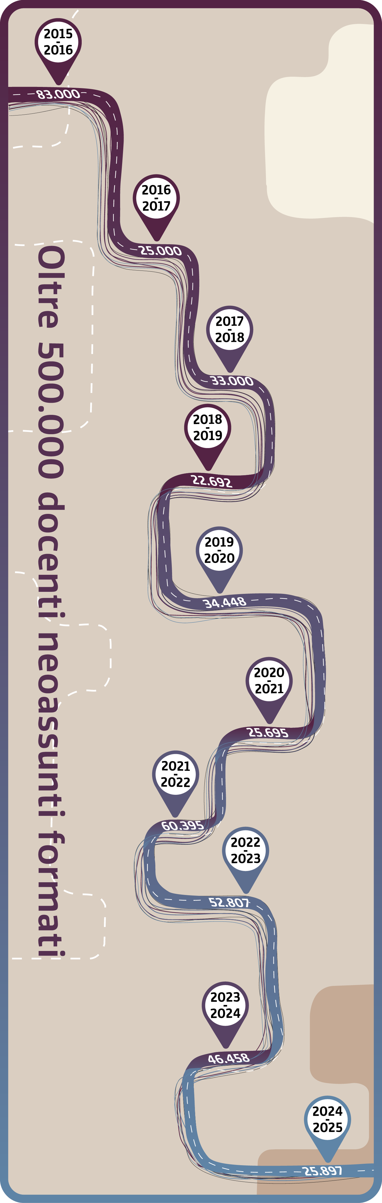 Infografica: Oltre 500.000 docenti neoassunti formati dal 2015 al 2025
